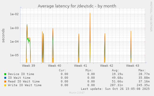 Average latency for /dev/sdc