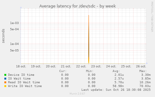 Average latency for /dev/sdc