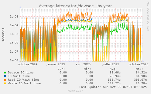 Average latency for /dev/sdc