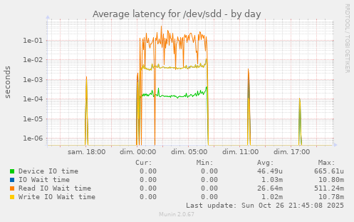 Average latency for /dev/sdd