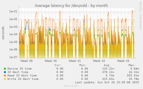 Average latency for /dev/sdd