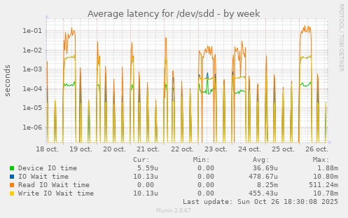Average latency for /dev/sdd