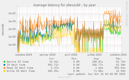 Average latency for /dev/sdd