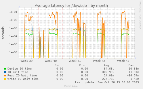 Average latency for /dev/sde
