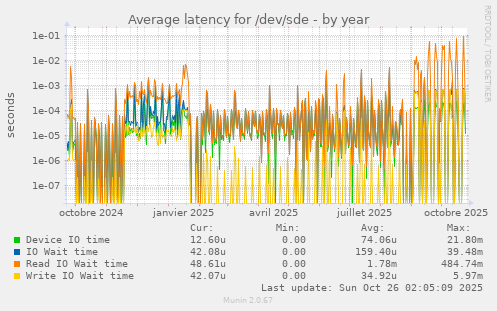Average latency for /dev/sde