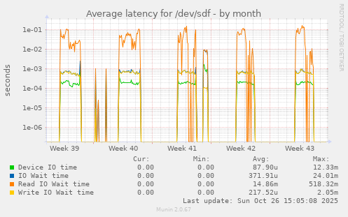 Average latency for /dev/sdf