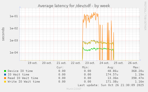 Average latency for /dev/sdf