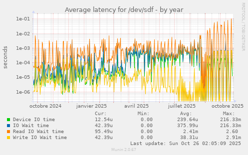 Average latency for /dev/sdf