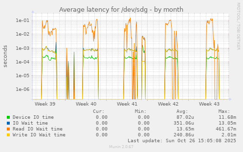 Average latency for /dev/sdg