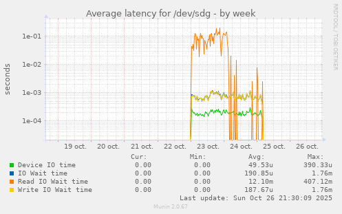 Average latency for /dev/sdg