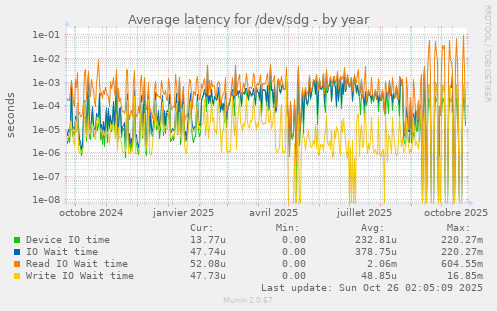 Average latency for /dev/sdg