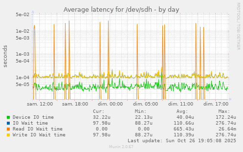 Average latency for /dev/sdh