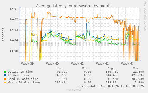 Average latency for /dev/sdh