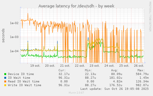Average latency for /dev/sdh