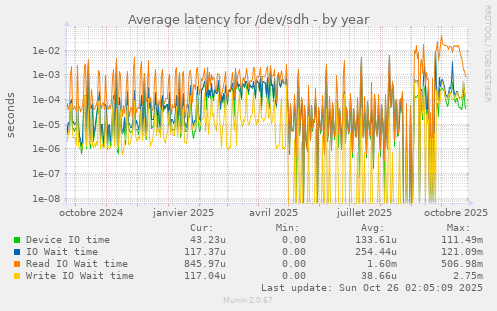 Average latency for /dev/sdh