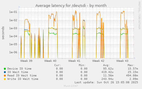 Average latency for /dev/sdi