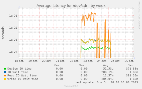 Average latency for /dev/sdi