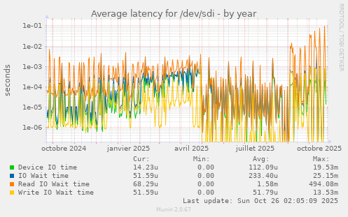 Average latency for /dev/sdi