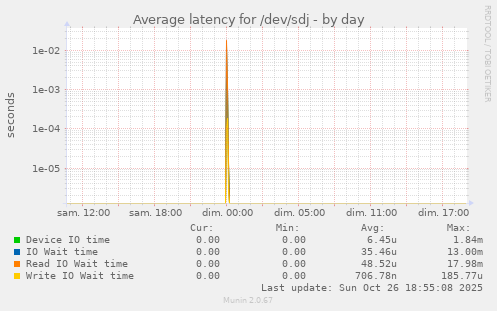 Average latency for /dev/sdj