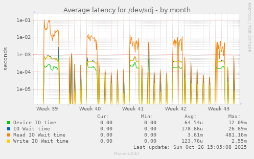Average latency for /dev/sdj