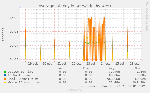 Average latency for /dev/sdj