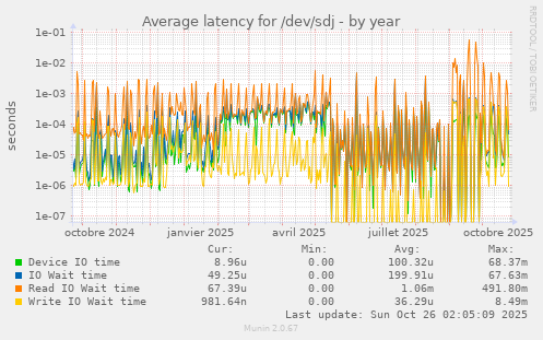 Average latency for /dev/sdj