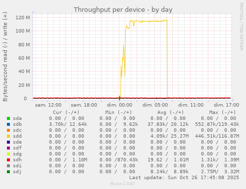 Throughput per device