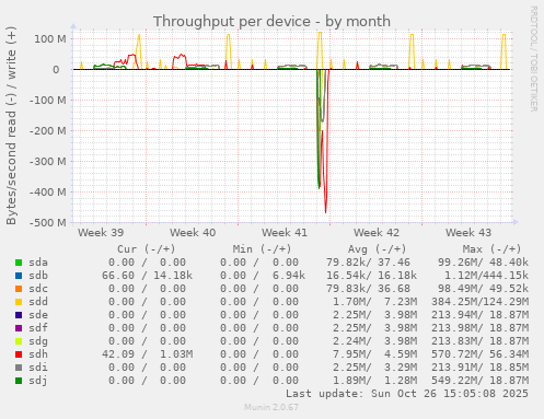 Throughput per device