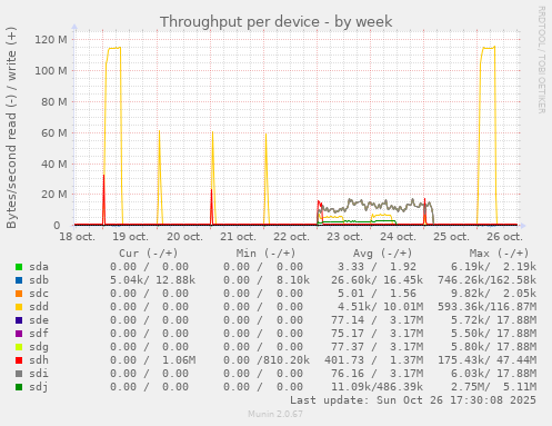 Throughput per device