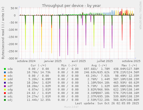 Throughput per device