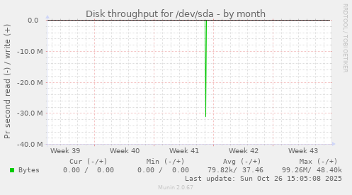 Disk throughput for /dev/sda
