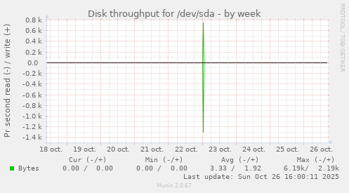 Disk throughput for /dev/sda