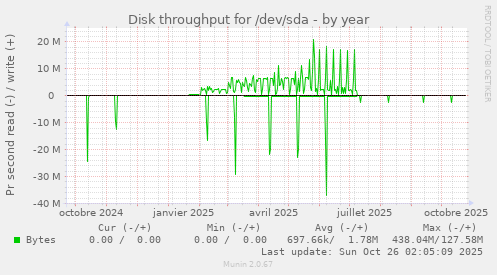 Disk throughput for /dev/sda