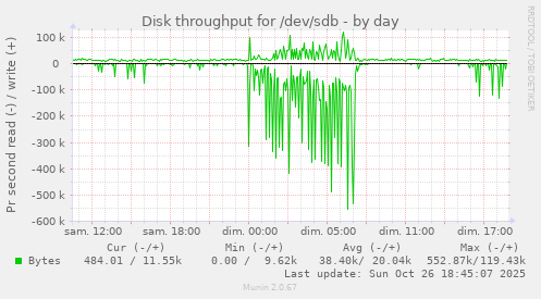 Disk throughput for /dev/sdb