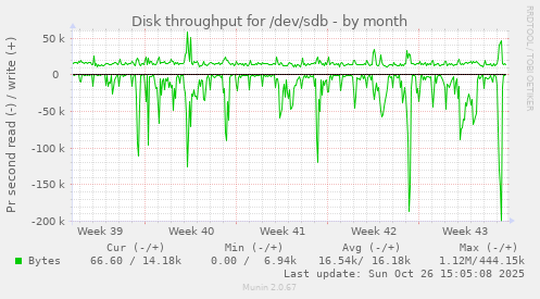 Disk throughput for /dev/sdb