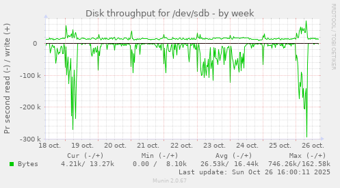 Disk throughput for /dev/sdb