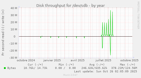 Disk throughput for /dev/sdb
