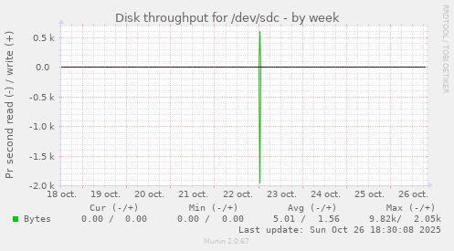 Disk throughput for /dev/sdc