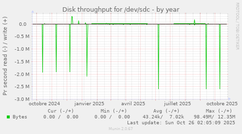 Disk throughput for /dev/sdc