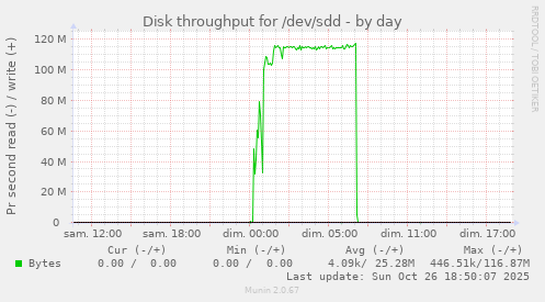 Disk throughput for /dev/sdd
