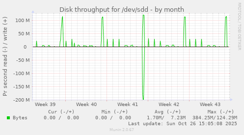 Disk throughput for /dev/sdd