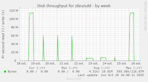 Disk throughput for /dev/sdd