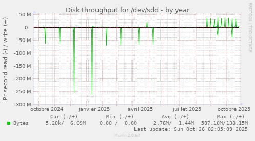 Disk throughput for /dev/sdd