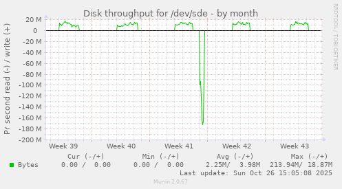 Disk throughput for /dev/sde