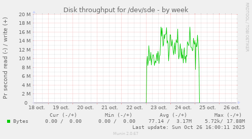 Disk throughput for /dev/sde