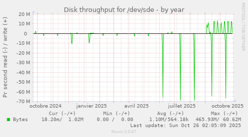 Disk throughput for /dev/sde