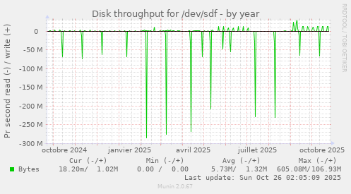 Disk throughput for /dev/sdf