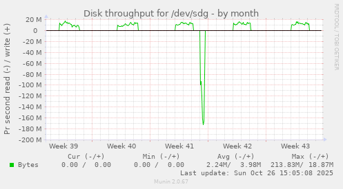 Disk throughput for /dev/sdg