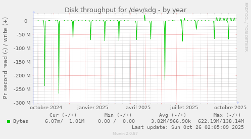Disk throughput for /dev/sdg