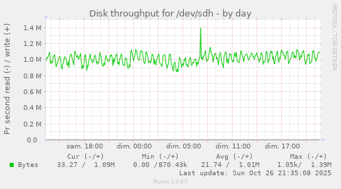 Disk throughput for /dev/sdh